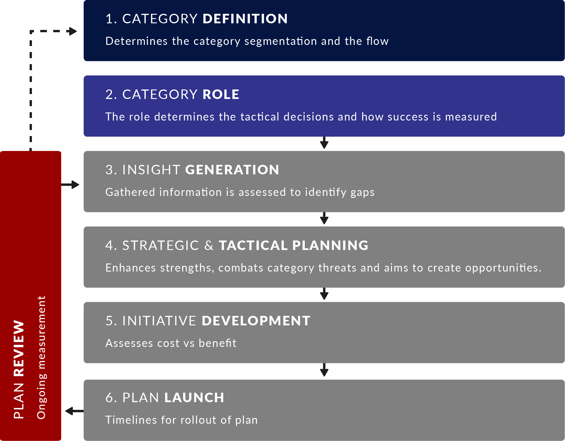 Category Management Process
